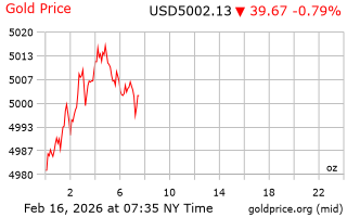 قیمت انس طلا