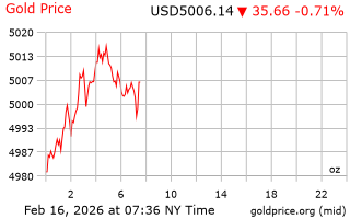 قیمت انس طلا