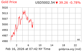 قیمت انس طلا