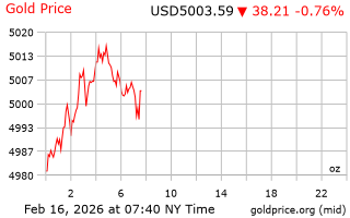 قیمت انس طلا