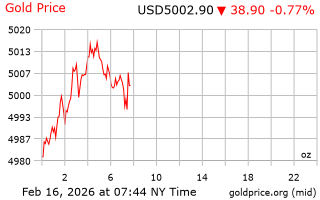 قیمت انس طلا