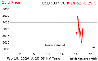 قیمت انس طلا
