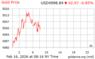 قیمت انس طلا