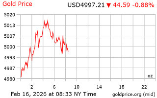 قیمت انس طلا