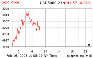 قیمت انس طلا