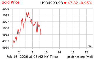 قیمت انس طلا