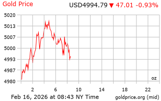 قیمت انس طلا