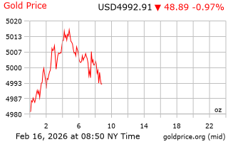 قیمت انس طلا
