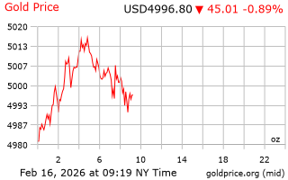 قیمت انس طلا