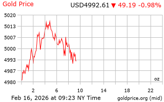 قیمت انس طلا
