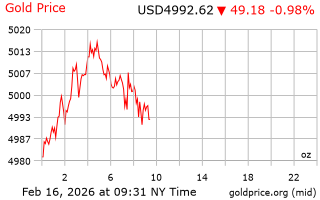 قیمت انس طلا