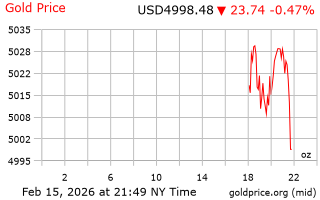 قیمت انس طلا