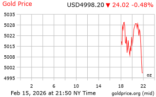 قیمت انس طلا