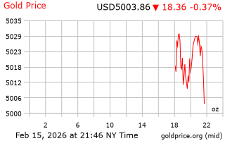 قیمت انس طلا