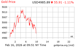 قیمت انس طلا