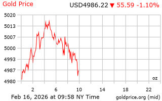 قیمت انس طلا
