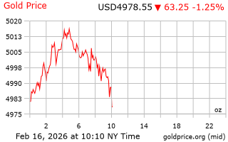 قیمت انس طلا
