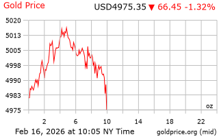 قیمت انس طلا