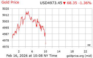 قیمت انس طلا