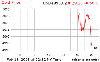 قیمت انس طلا