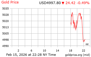 قیمت انس طلا