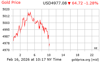 قیمت انس طلا
