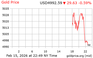 قیمت انس طلا