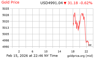 قیمت انس طلا