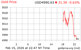 قیمت انس طلا