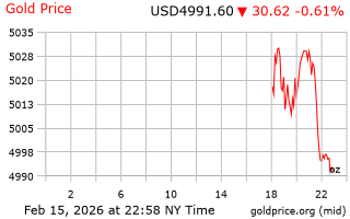 قیمت انس طلا