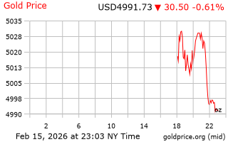قیمت انس طلا