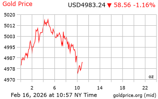 قیمت انس طلا