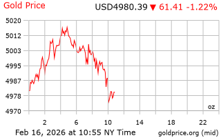 قیمت انس طلا