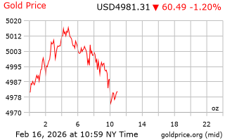 قیمت انس طلا