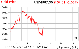 قیمت انس طلا