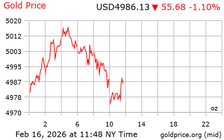 قیمت انس طلا