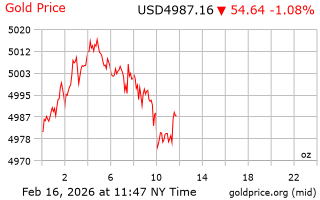 قیمت انس طلا