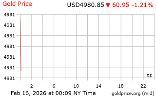 قیمت انس طلا