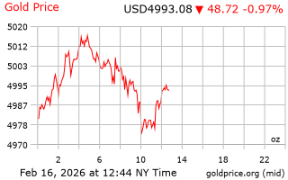 قیمت انس طلا
