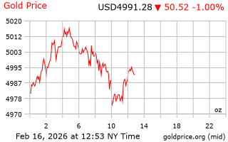 قیمت انس طلا