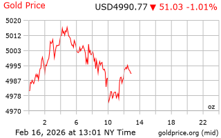 قیمت انس طلا
