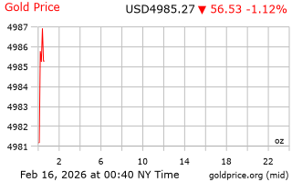قیمت انس طلا