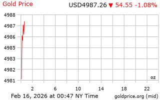 قیمت انس طلا