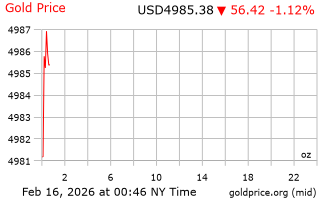 قیمت انس طلا