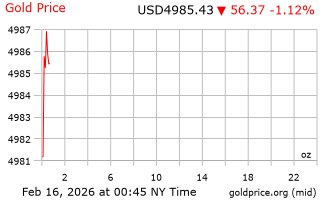 قیمت انس طلا