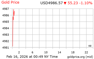 قیمت انس طلا