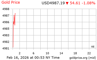 قیمت انس طلا