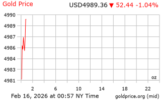 قیمت انس طلا