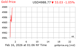 قیمت انس طلا