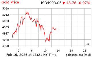 قیمت انس طلا